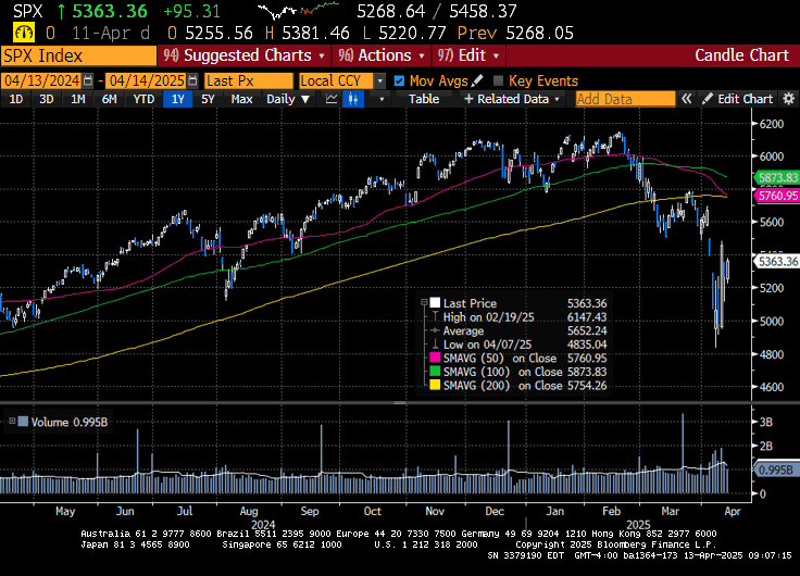 Weekly Market Commentary