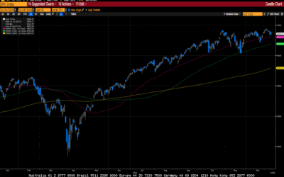 Weekly Market Commentary